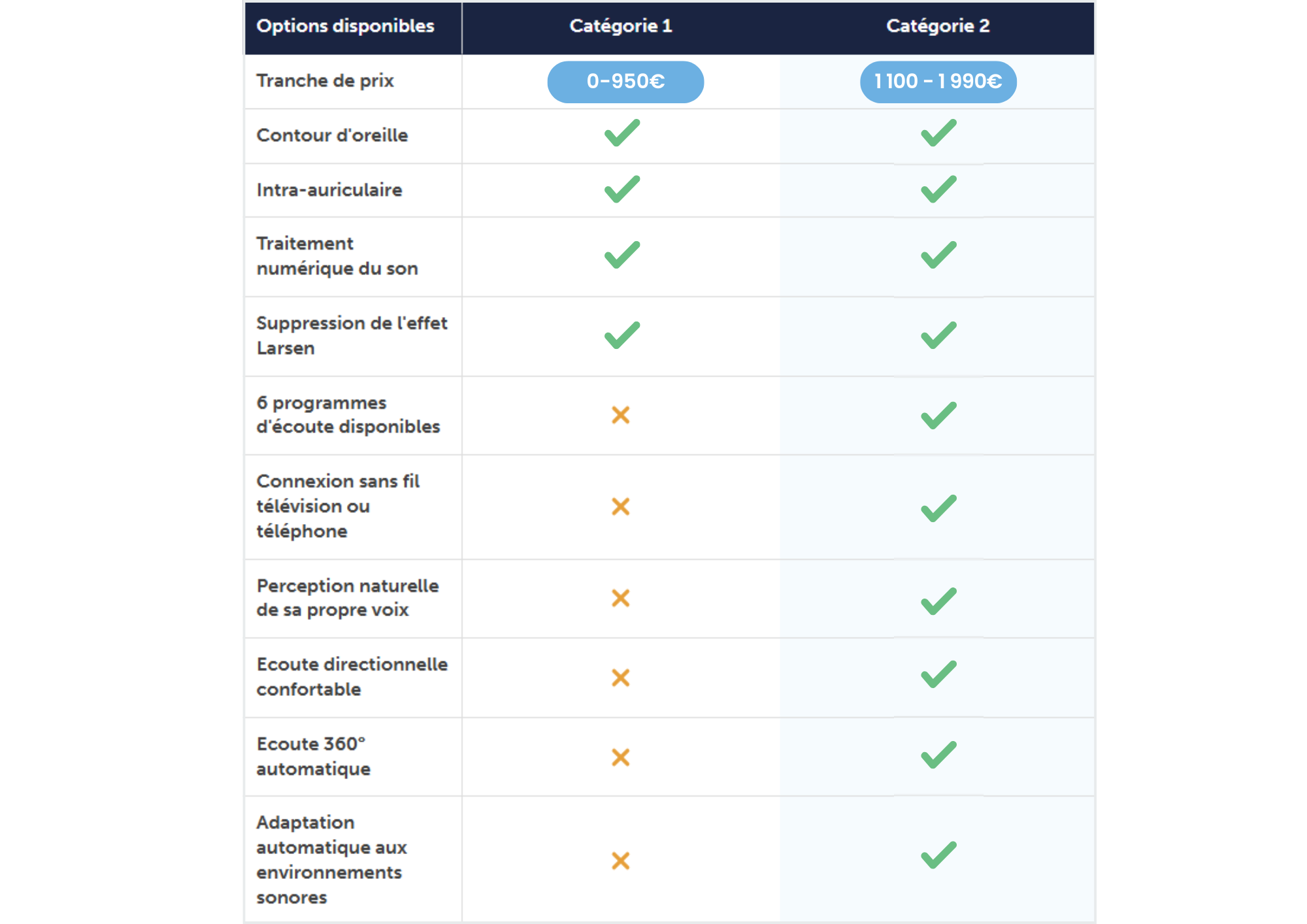 comparatif d'aides auditives