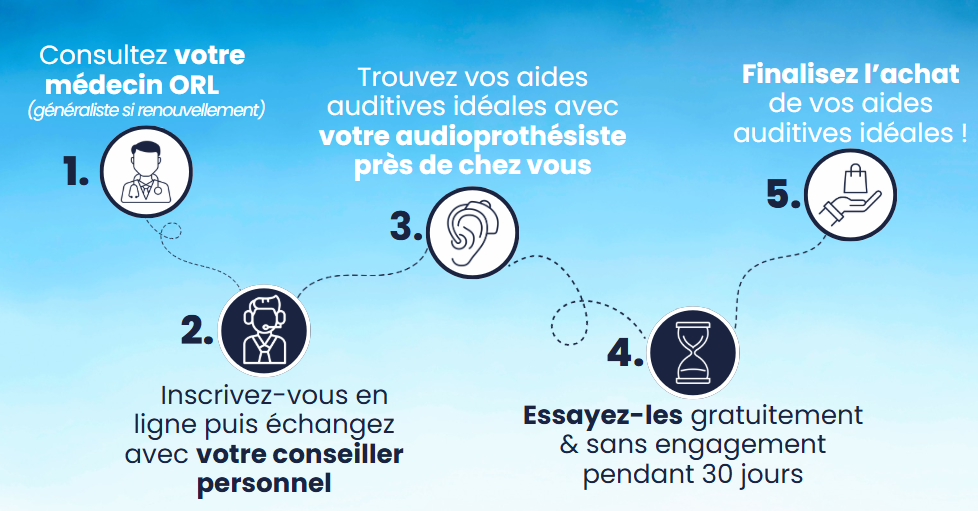 Etapes de l'appareillage auditif
